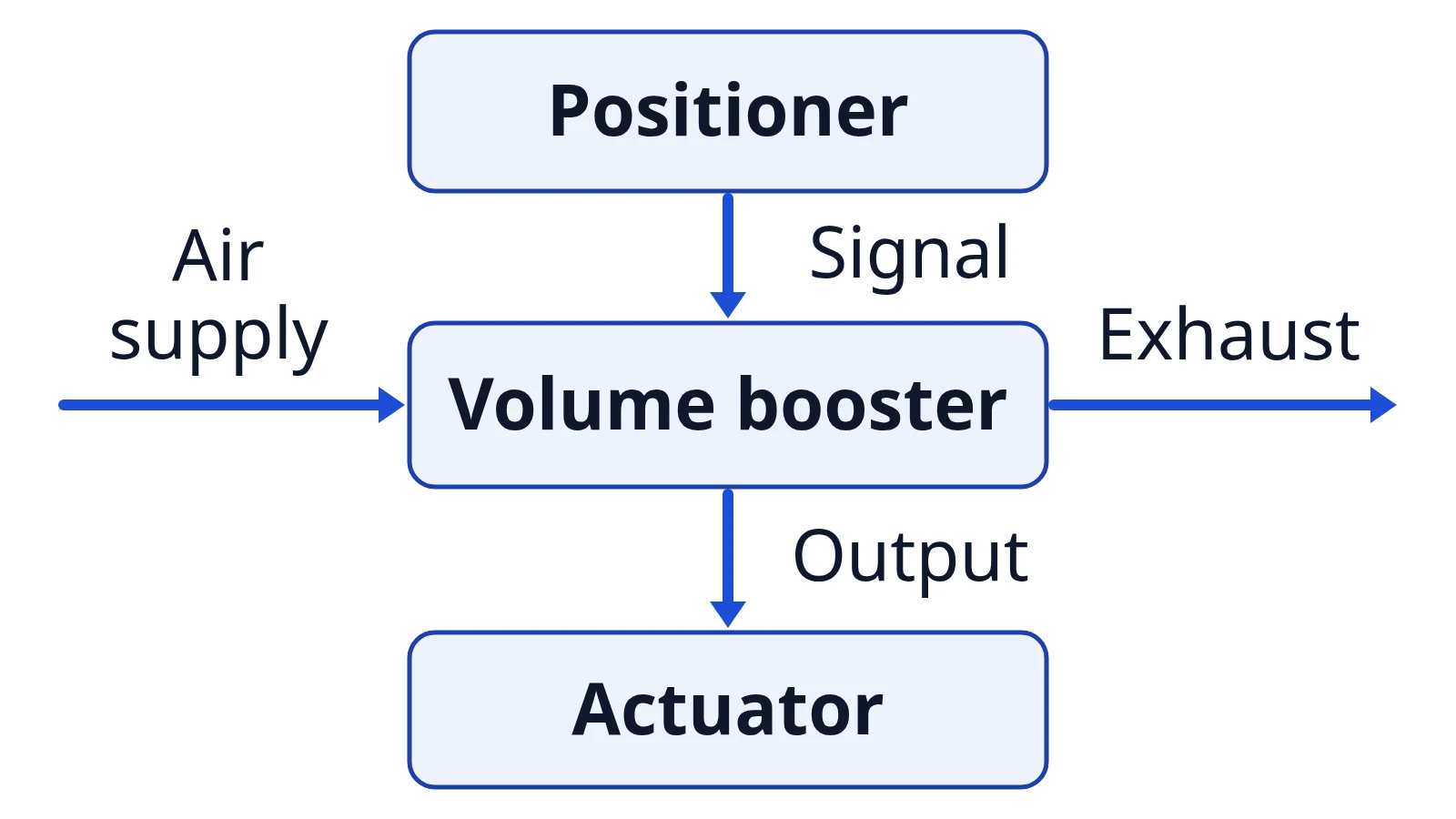 Editorial schematic of a positioner signal entering a volume booster, with separate air supply and an actuator output